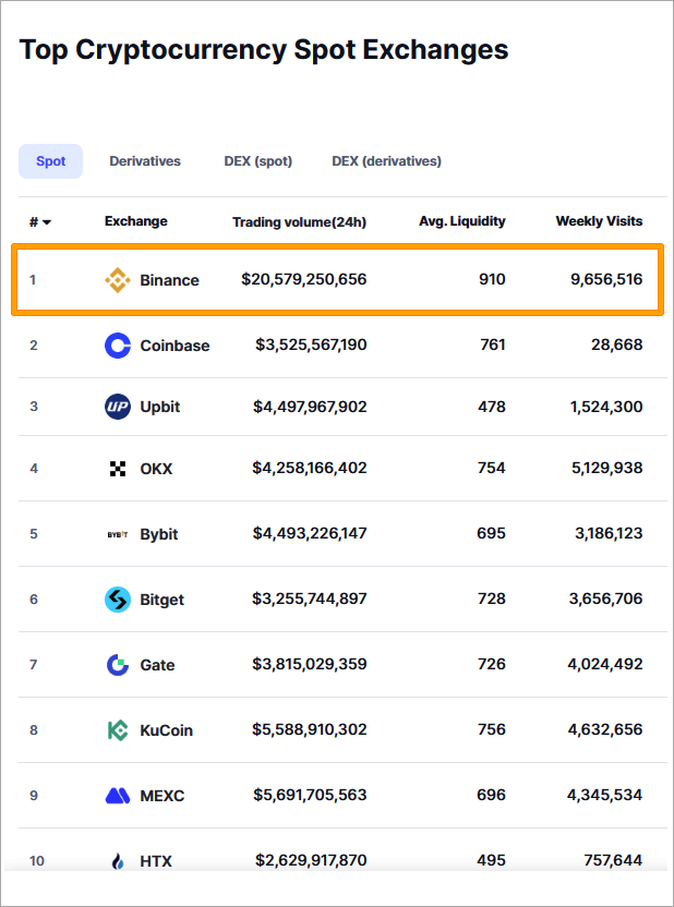 바이낸스 현물거래량